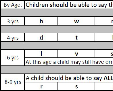 Phonological Development Chart