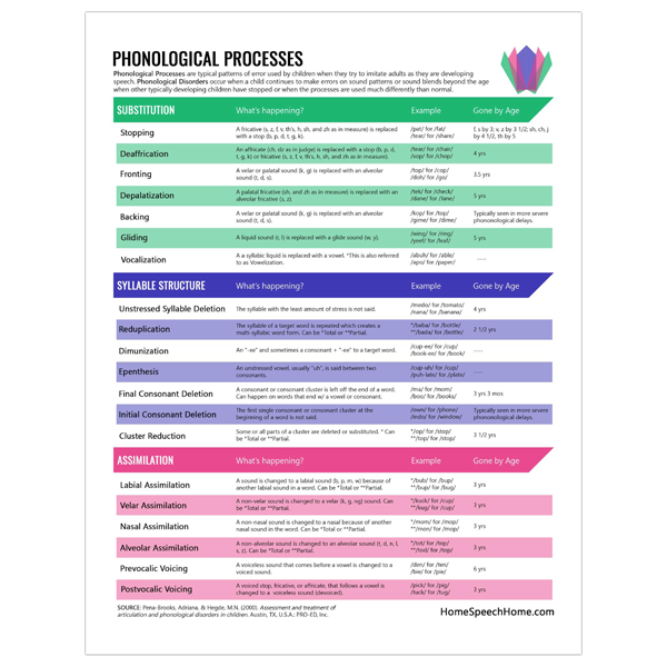 Phonological Processes Development Chart Asha