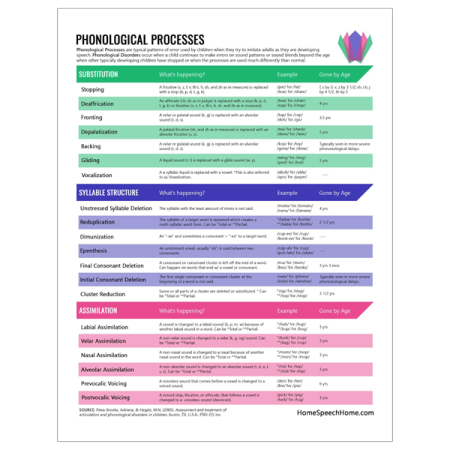 Phonological Processes Chart Asha