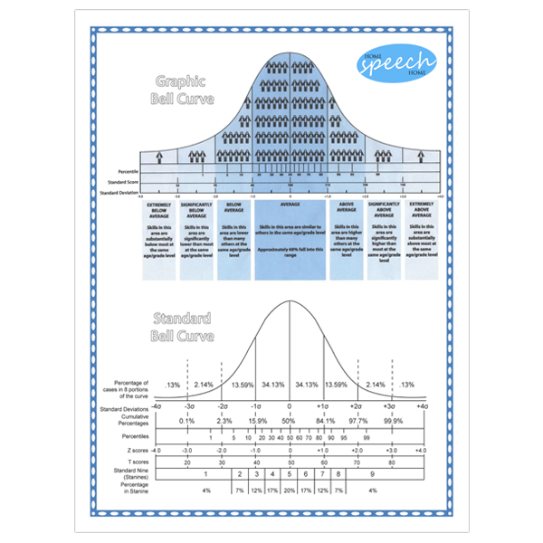 Easy to Understand Bell Curve Chart