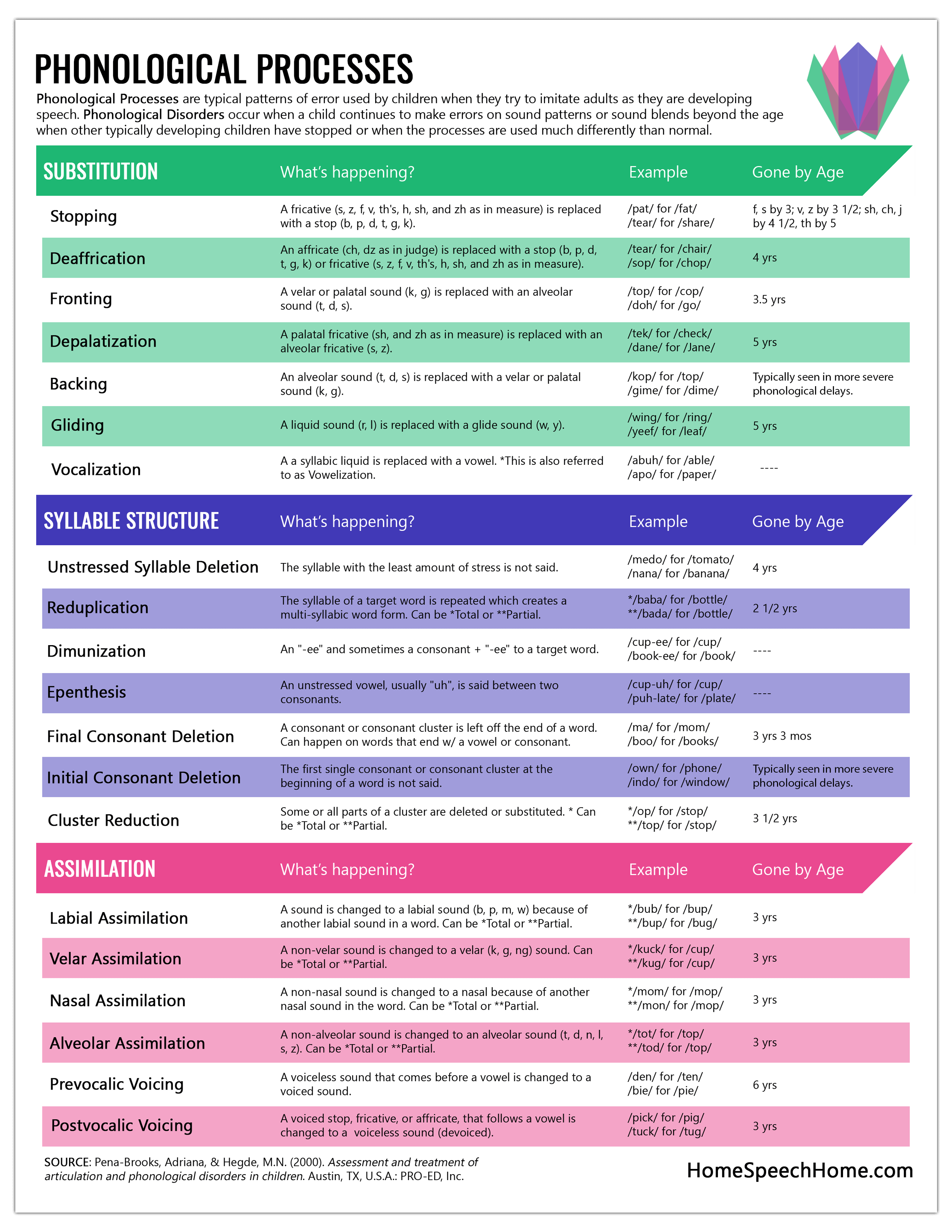 Phoneme Development Chart