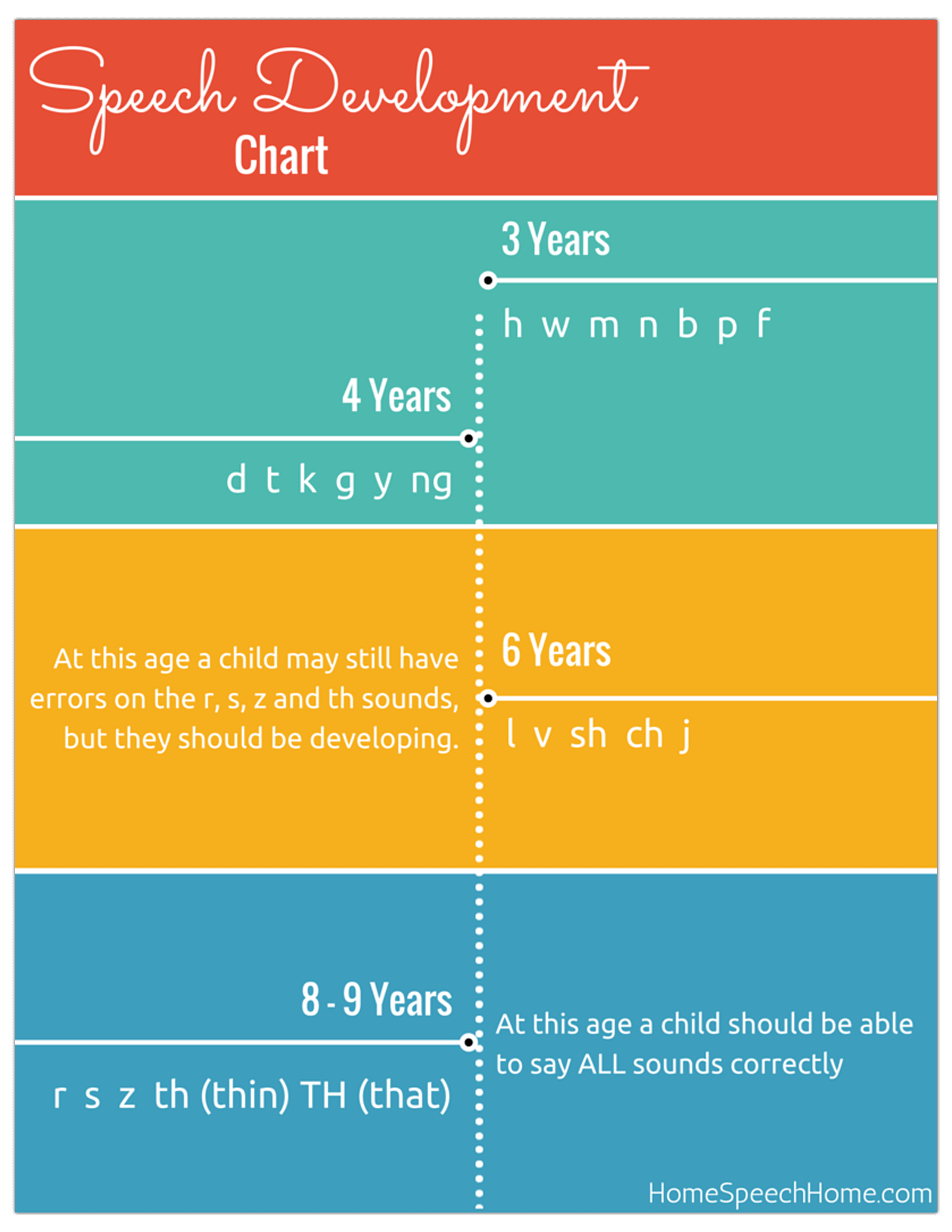 Speech Sounds By Age Chart speech-sounds-by-age-chart
