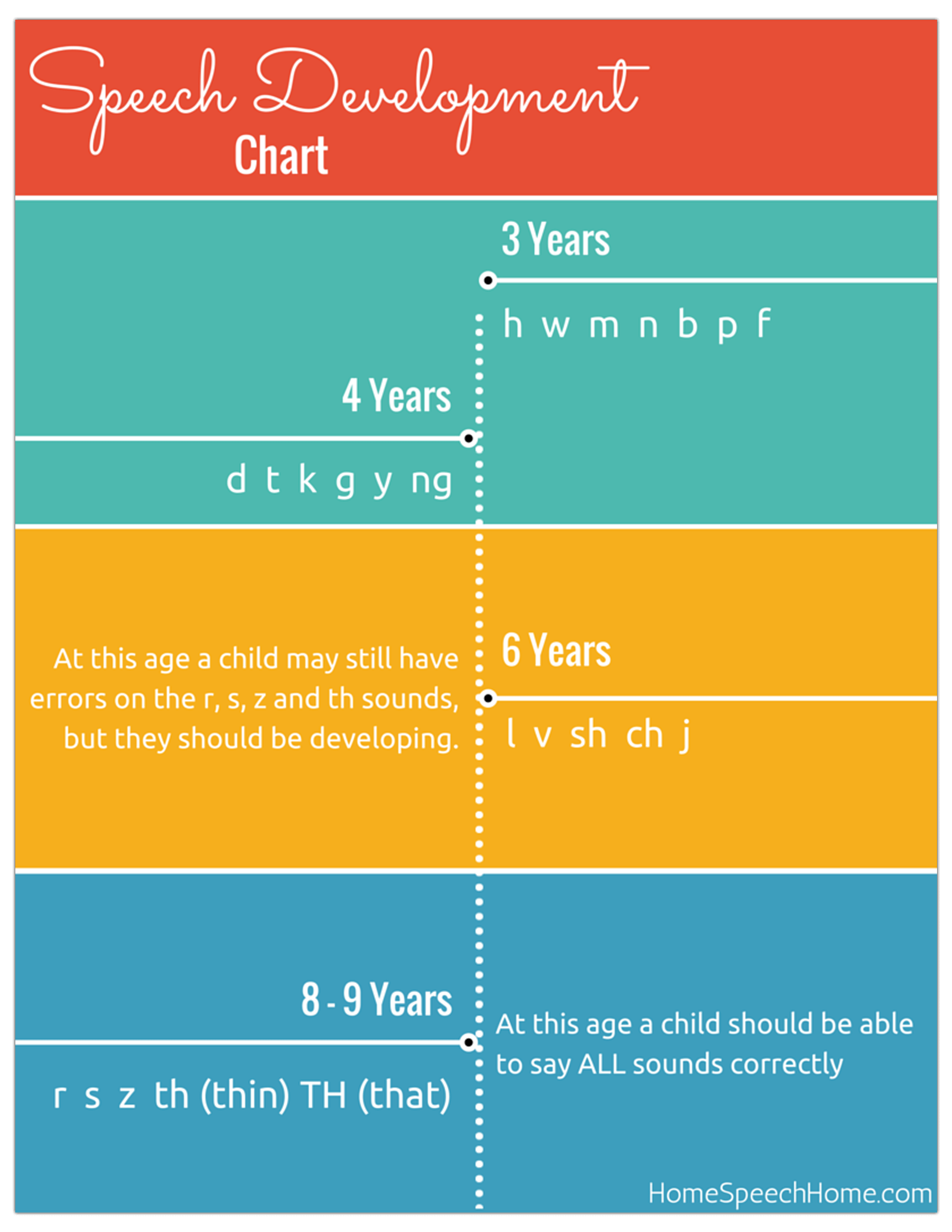 Speech Sounds Development Chart